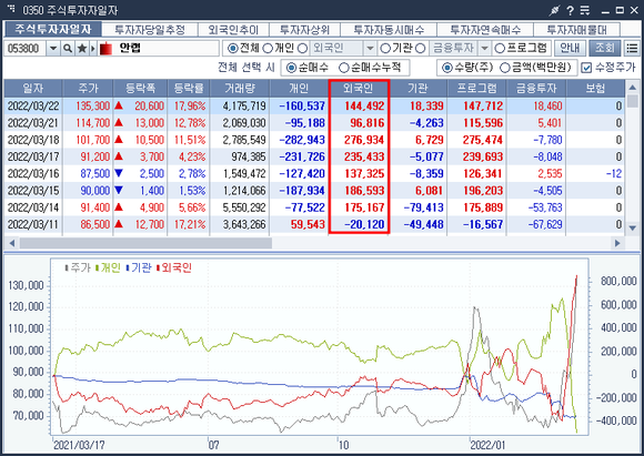 최근 안랩 투자자 동향 