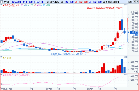 올해 안랩 주가 차트. 최근 외국인 매수가 급격히 늘었다. 