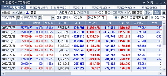 안랩 10거래일 투자자별 누적 순매수 동향 