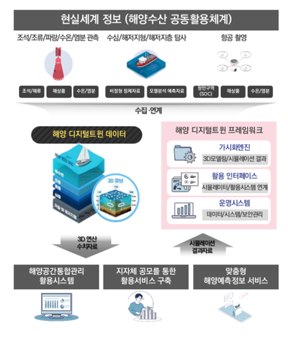 해양공간 디지털트윈 개념도 