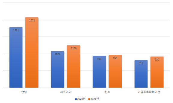 2020년, 2021년 안랩, 시큐아이, 윈스, 이글루코퍼레이션 매출액 