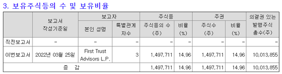 1일 퍼스트트러스트의 안랩 지분 공시 