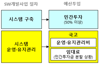 민간투자 소프트웨어사업 예산 투입 구조 