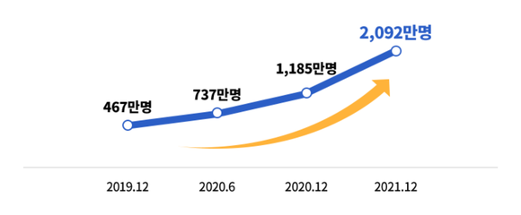 5G 가입자 수 현황 