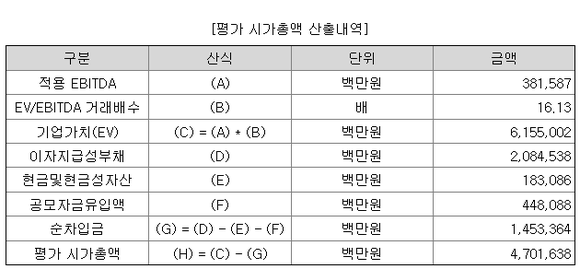 SK쉴더스 증권신고서 내용 중 일부. EV/EBITDA 16.13배를 적용, 시가총액 4조7016억원으로 평가했다. 