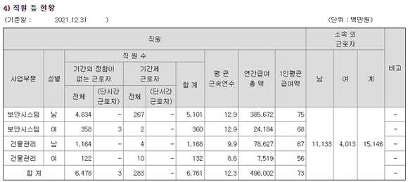 2021년 사업보고서 중 일부. 에스원 직원 급여 