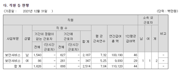 2021년 사업보고서 기준 KT텔레캅 직원 급여 