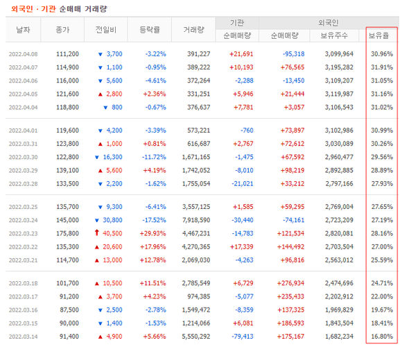 안랩 외국인 지분 보유율 동향 