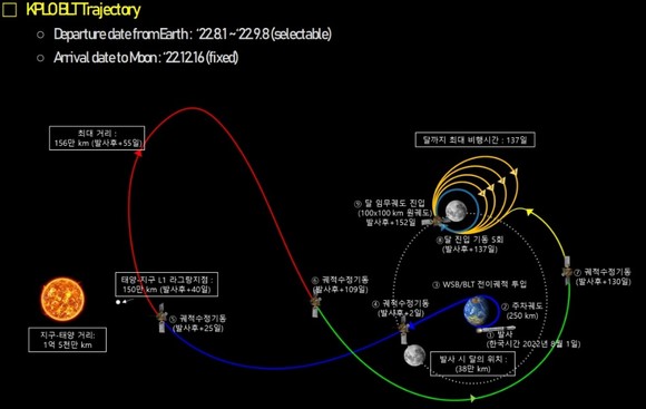 달 궤도선의 발사후 달궤도 진입 과정 시나리오 <자료>한국항공우주연구원 