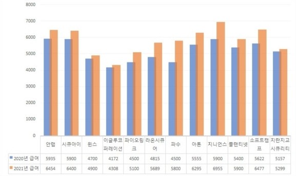 2020년, 2021년 12개 보안기업 직원 1인당 평균 급여액 