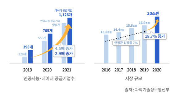 D.N.A 기반 한국판 뉴딜정책 성과 