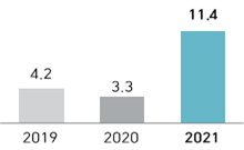 2021년 개인 침해사고 경험률 