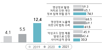 IP카메라 이용률 및 우려하는 보안 사항(%) 