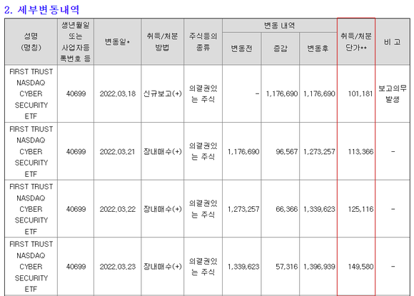 퍼스트트러스트의 평균매수단가는 10만6480원. 15일 기준 매수단가 대비 7.4% 내려 119억원가량의 손실을 기록 중이다. 