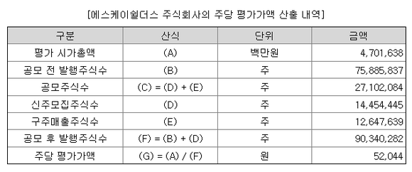 SK쉴더스 증권신고서 내용 중 일부 