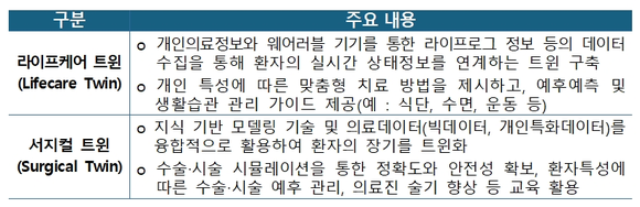 헬스케어 디지털 트윈 예시 