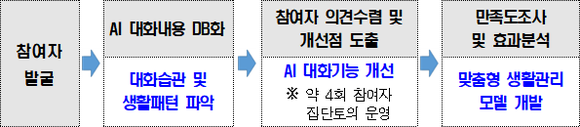 인공지능을 활용한 대화서비스를 시범 실시한다는 사업 내용 (출처: 서울시) 