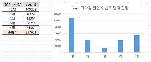 SK쉴더스가 대응한 로그4j 취약점 관련 이벤트 탐지 현황 