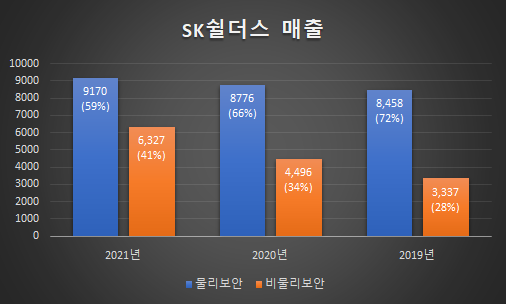 SK쉴더스 2019년부터 2021년까지 물리/비물리보안 매출 변화 추이 