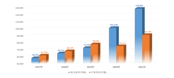 연도별 의료기기 생산실적 및 시장규모 <출처=식품의약품안전처> 