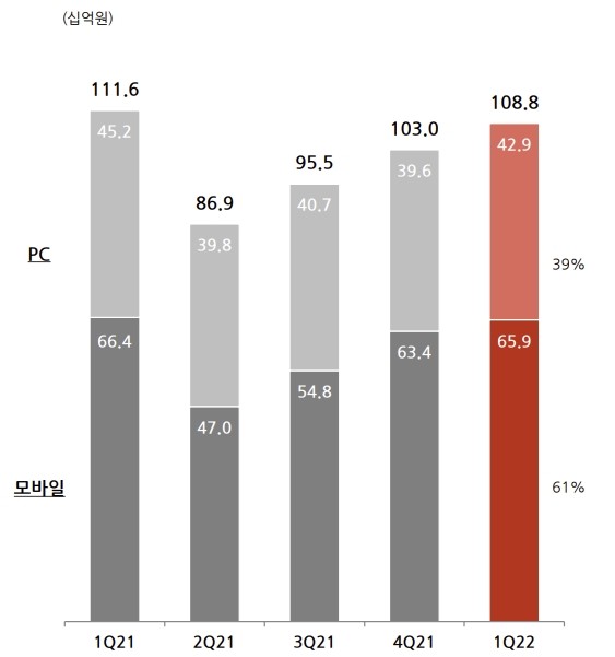 NHN 1분기 게임 매출 현황 그래프. 사진=NHN 1분기 실적발표 자료 갈무리 