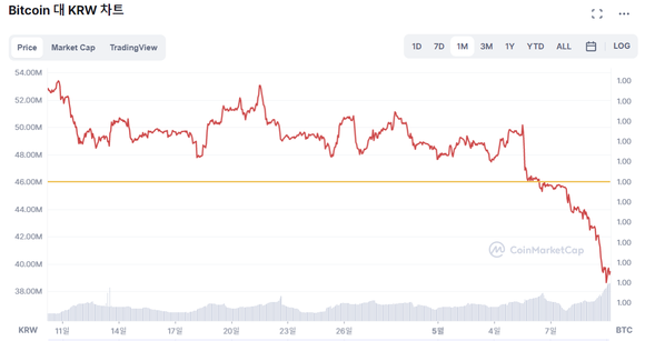 코인마켓캡 BTC 한 달 가격 차트 캡쳐 