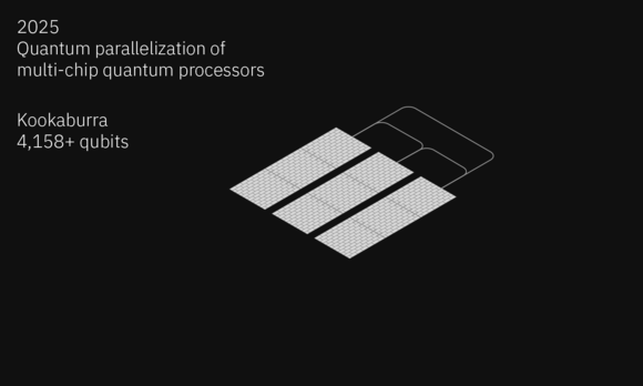 2025년 개발 예정인 4000큐비트 이상 양자 프로세서 IBM 쿠카부라 