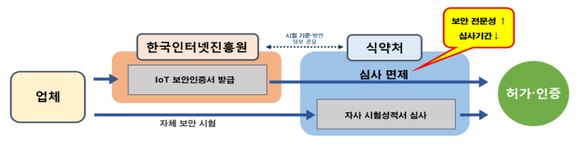 의료기기 사이버보안 심사절차 (출처:식품의약품안전처) 