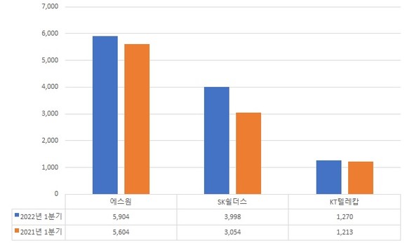 물리보안 3사 매출액 변화 추이. 단위: 억원 