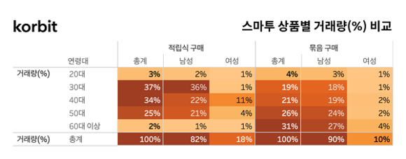 스마투 상품별 거래량 비교 이미지 