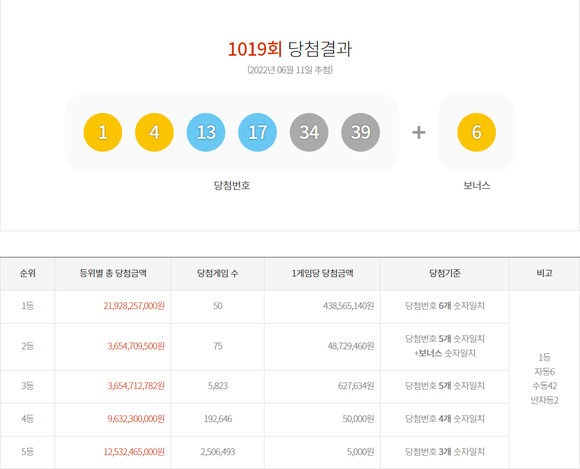 제 1019회 로또 추첨 결과 (출처: 동행복권 홈페이지 캡처) 