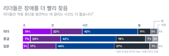 스플렁크의 2022 옵저버빌리티 현황 보고서 중 일부 내용 