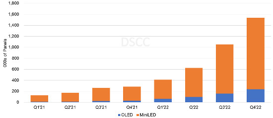 2021년 1분기~2022년 4분기 OLED, 미니LED 모니터용 패널 출하량 <사진=DSCC> 