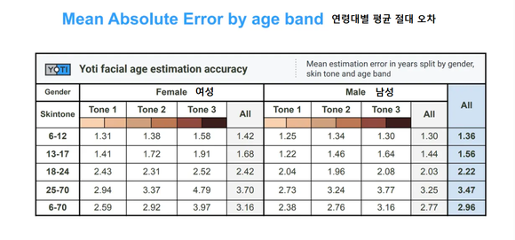 여성 피실험자와 어두운 피부색의 경우에서 오차 수치가 높아지는 것을 확인할 수 있다. (출처:Yoti) 