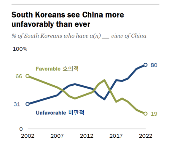 중국에 대한 한국인 인식조사결과 (출처:퓨리서치센터) 