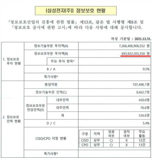 삼성전자가 공개한 2021년 정보보호 현황. 1년 동안 6939억원을 정보보호 부문에 투자했다. 