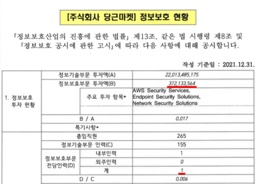 당근마켓의 2021년 정보보호 현황. 투자 규모와 담당 인력 등 모두 아쉽다. 