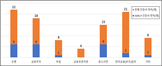 금융업권별 ISMS·ISMS-P 인증서 취득 현황 