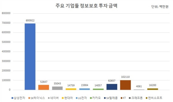 2021년 기준 주요 기업들 정보보호 투자 현황 