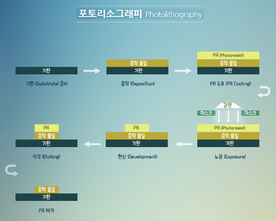 패턴 작업 공정 설명. <사진=삼성디스플레이> 