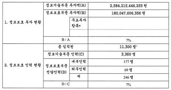 넷플릭스그룹의 통합 투자 및 인력현황 