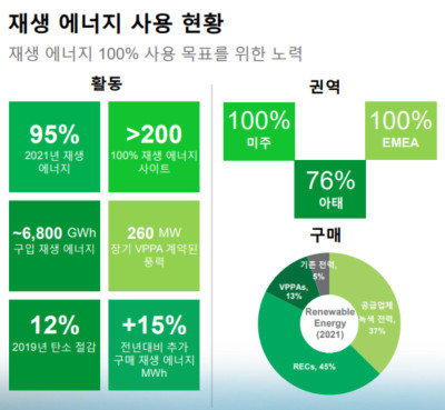 2021년 기준 에퀴닉스 재생에너지 사용 현황 