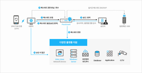 한싹 패스워드관리 솔루션 개념도 