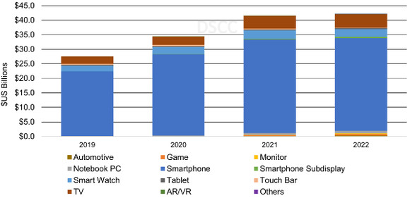2019~2022년 적용 제품별 OLED 패널 시장 규모. <사진=DSCC> 