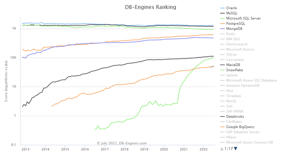 DB엔진닷컴이 측정하는 DB엔진 인기도 차트. 오라클DB와 MySQL이 1·2위를 차지하는 중이다. 