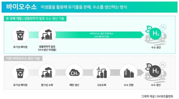 바이오수소 생산기술 시각자료 (이미지 제공: SK 에코플랜트) 