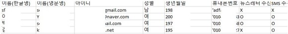 7월 29일 한국인 정보 4000건을 판매한다는 게시글의 샘플 데이터. 