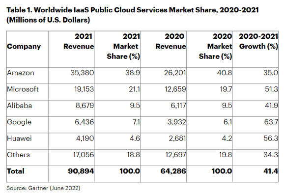 가트너가 발표한 주요 퍼블릭 클라우드 기업의 IaaS 매출 및 점유율 
