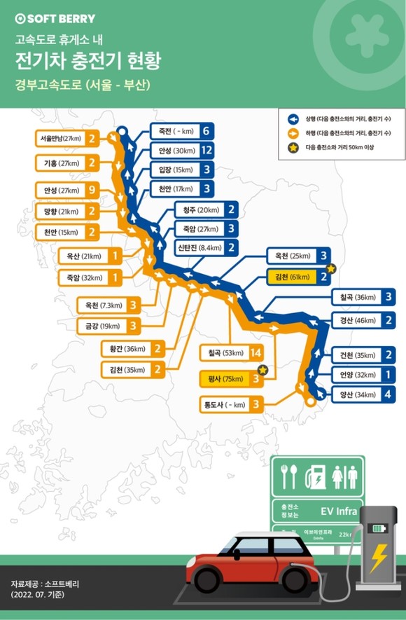 경부고속도로 전기차 충전소 설치 현황 <자료>소프트베리 