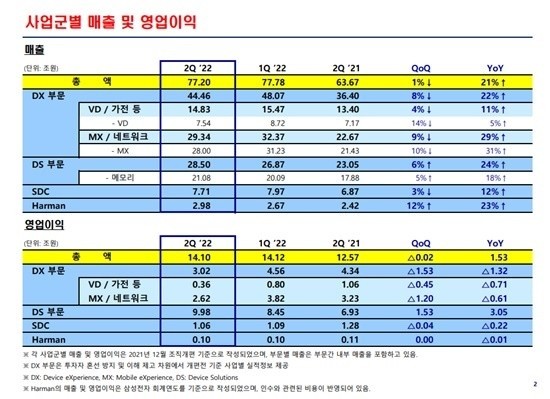 삼성전자 2022년 2분기 실적 